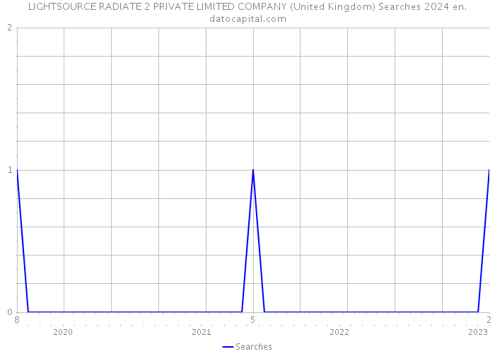 LIGHTSOURCE RADIATE 2 PRIVATE LIMITED COMPANY (United Kingdom) Searches 2024 