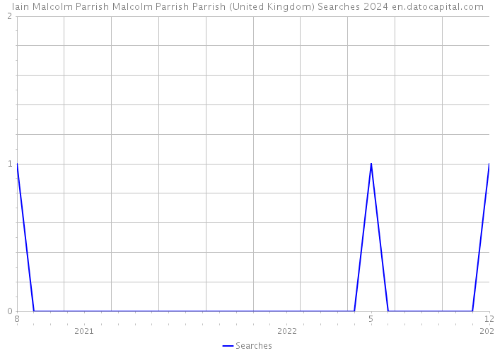 Iain Malcolm Parrish Malcolm Parrish Parrish (United Kingdom) Searches 2024 