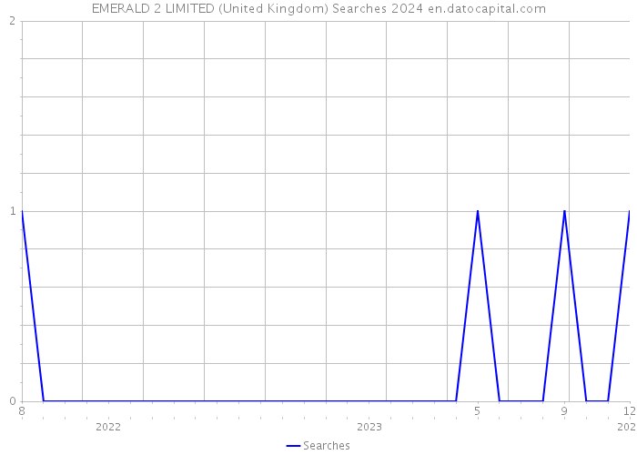EMERALD 2 LIMITED (United Kingdom) Searches 2024 