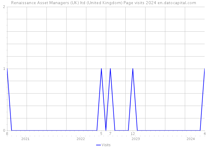 Renaissance Asset Managers (UK) ltd (United Kingdom) Page visits 2024 