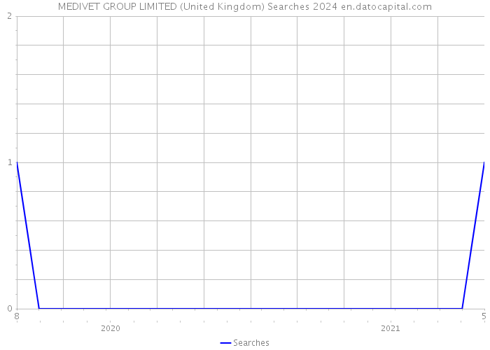 MEDIVET GROUP LIMITED (United Kingdom) Searches 2024 