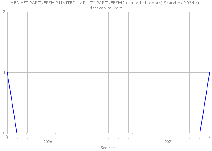 MEDIVET PARTNERSHIP LIMITED LIABILITY PARTNERSHIP (United Kingdom) Searches 2024 