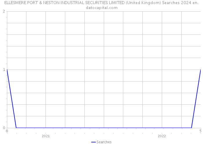 ELLESMERE PORT & NESTON INDUSTRIAL SECURITIES LIMITED (United Kingdom) Searches 2024 