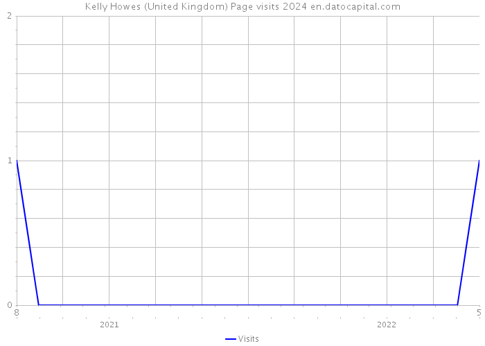 Kelly Howes (United Kingdom) Page visits 2024 