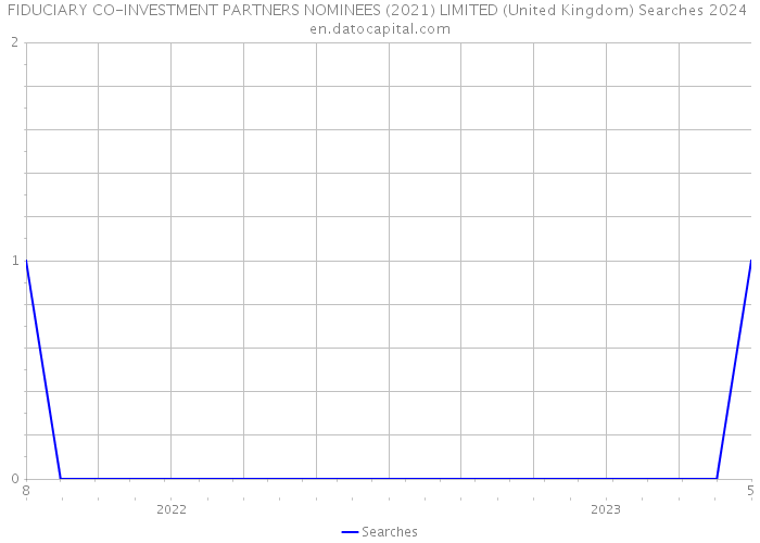 FIDUCIARY CO-INVESTMENT PARTNERS NOMINEES (2021) LIMITED (United Kingdom) Searches 2024 