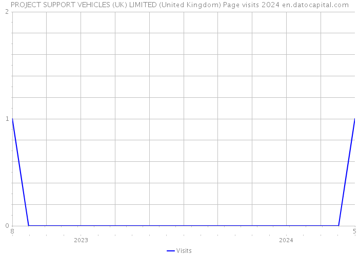 PROJECT SUPPORT VEHICLES (UK) LIMITED (United Kingdom) Page visits 2024 