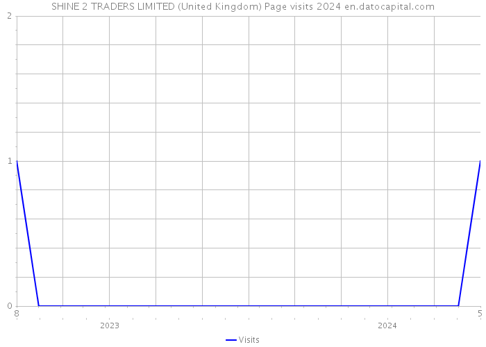 SHINE 2 TRADERS LIMITED (United Kingdom) Page visits 2024 