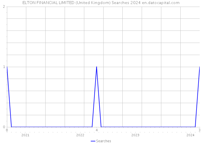 ELTON FINANCIAL LIMITED (United Kingdom) Searches 2024 