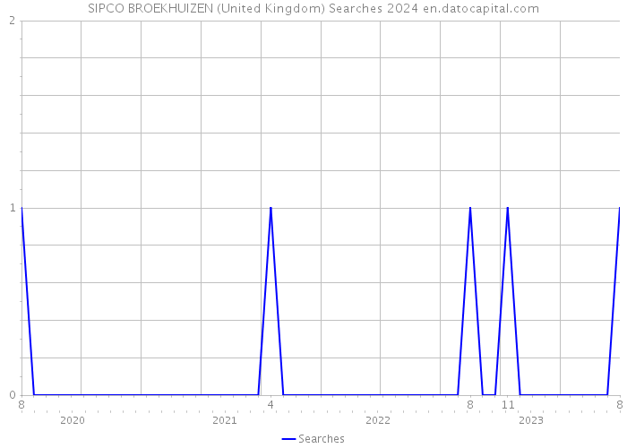 SIPCO BROEKHUIZEN (United Kingdom) Searches 2024 