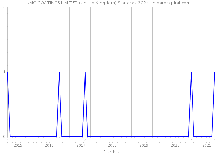 NMC COATINGS LIMITED (United Kingdom) Searches 2024 