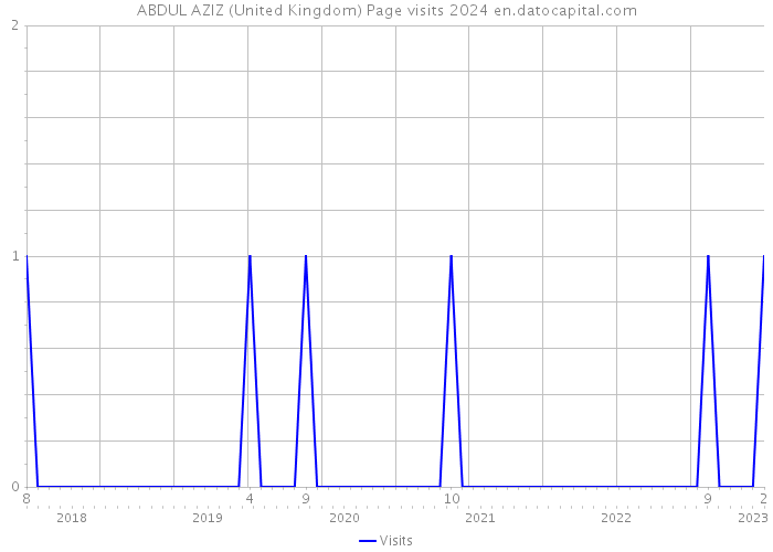 ABDUL AZIZ (United Kingdom) Page visits 2024 