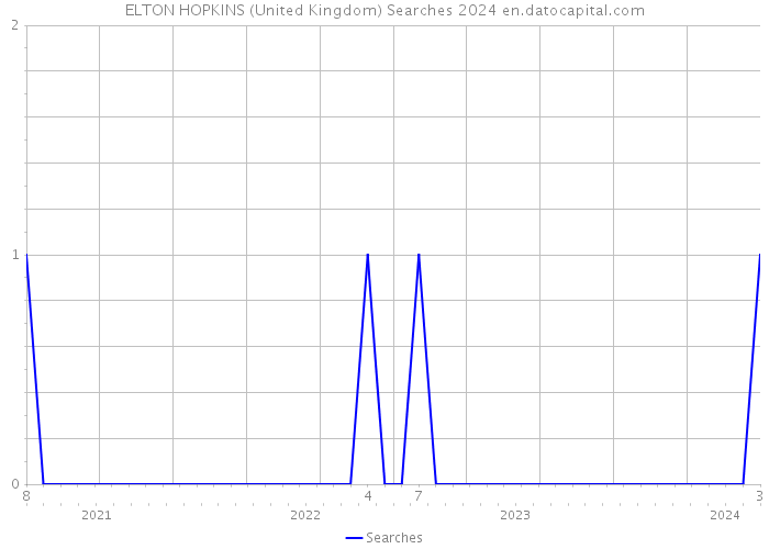 ELTON HOPKINS (United Kingdom) Searches 2024 