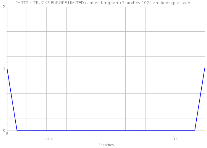 PARTS 4 TRUCKS EUROPE LIMITED (United Kingdom) Searches 2024 