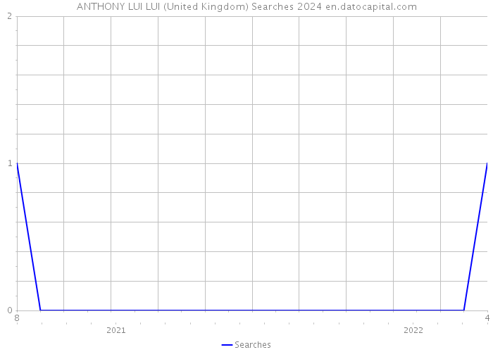 ANTHONY LUI LUI (United Kingdom) Searches 2024 