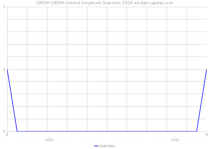 GIRISH GIRISH (United Kingdom) Searches 2024 