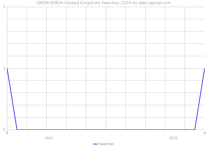 GIRISH JINDIA (United Kingdom) Searches 2024 