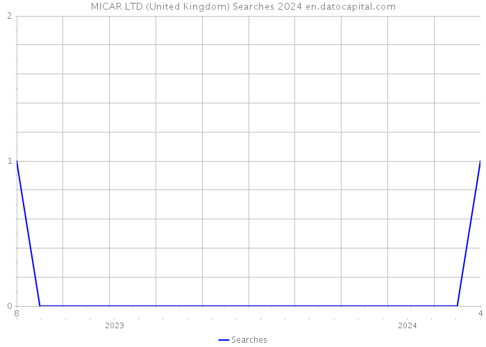 MICAR LTD (United Kingdom) Searches 2024 