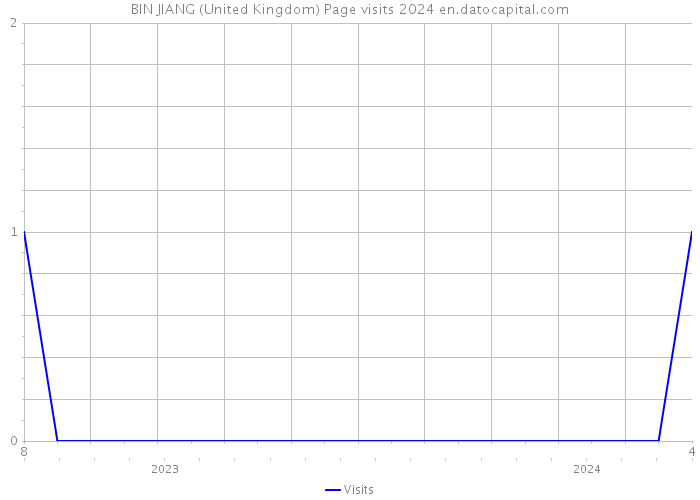 BIN JIANG (United Kingdom) Page visits 2024 