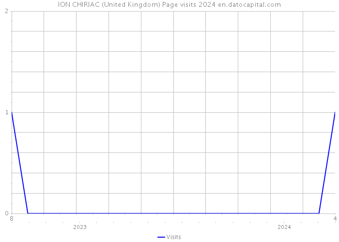 ION CHIRIAC (United Kingdom) Page visits 2024 