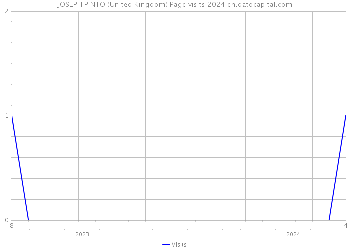 JOSEPH PINTO (United Kingdom) Page visits 2024 
