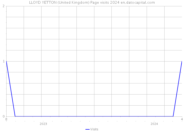 LLOYD YETTON (United Kingdom) Page visits 2024 
