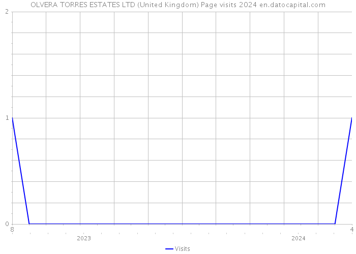 OLVERA TORRES ESTATES LTD (United Kingdom) Page visits 2024 