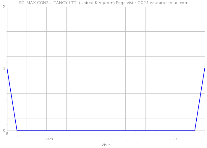 SOLMAX CONSULTANCY LTD. (United Kingdom) Page visits 2024 