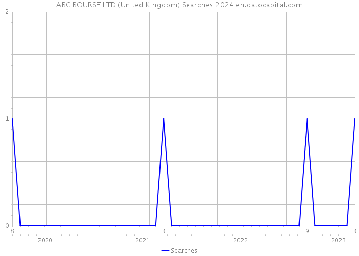 ABC BOURSE LTD (United Kingdom) Searches 2024 