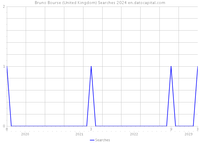 Bruno Bourse (United Kingdom) Searches 2024 