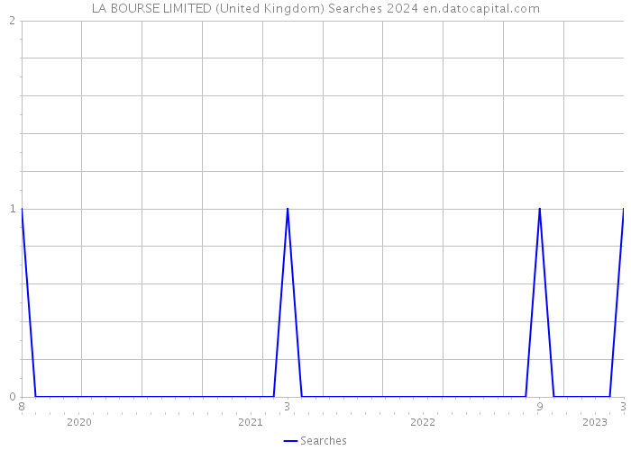 LA BOURSE LIMITED (United Kingdom) Searches 2024 