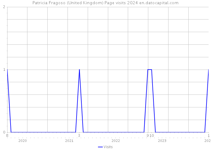 Patricia Fragoso (United Kingdom) Page visits 2024 