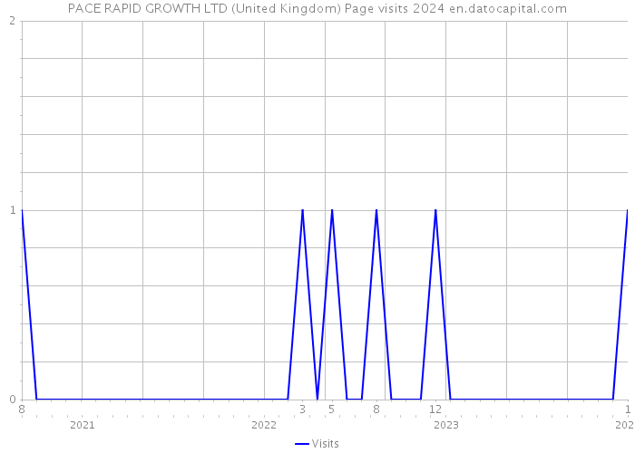 PACE RAPID GROWTH LTD (United Kingdom) Page visits 2024 