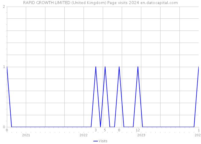 RAPID GROWTH LIMITED (United Kingdom) Page visits 2024 