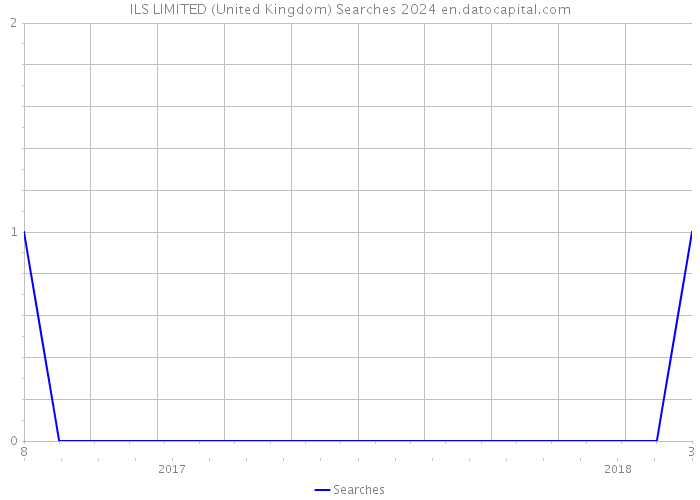 ILS LIMITED (United Kingdom) Searches 2024 