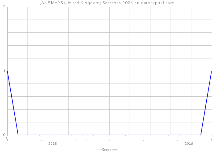 JANE MAYS (United Kingdom) Searches 2024 