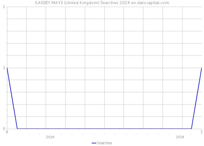 KASSEY MAYS (United Kingdom) Searches 2024 