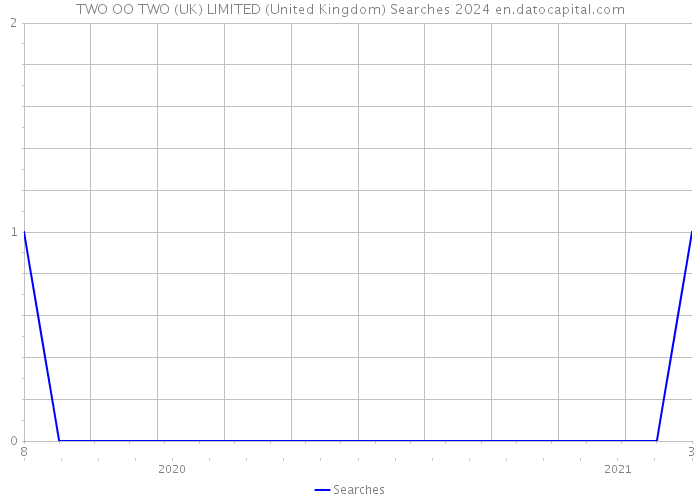 TWO OO TWO (UK) LIMITED (United Kingdom) Searches 2024 