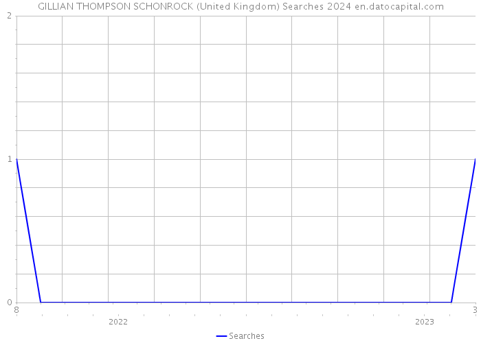 GILLIAN THOMPSON SCHONROCK (United Kingdom) Searches 2024 