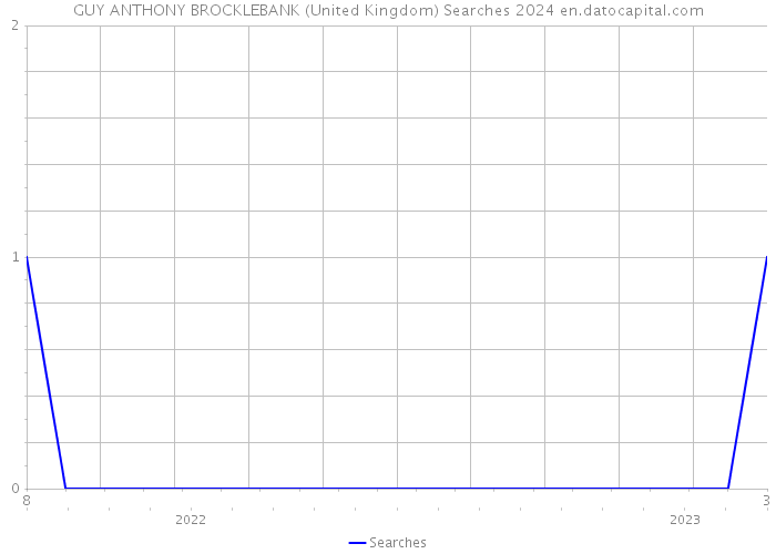 GUY ANTHONY BROCKLEBANK (United Kingdom) Searches 2024 