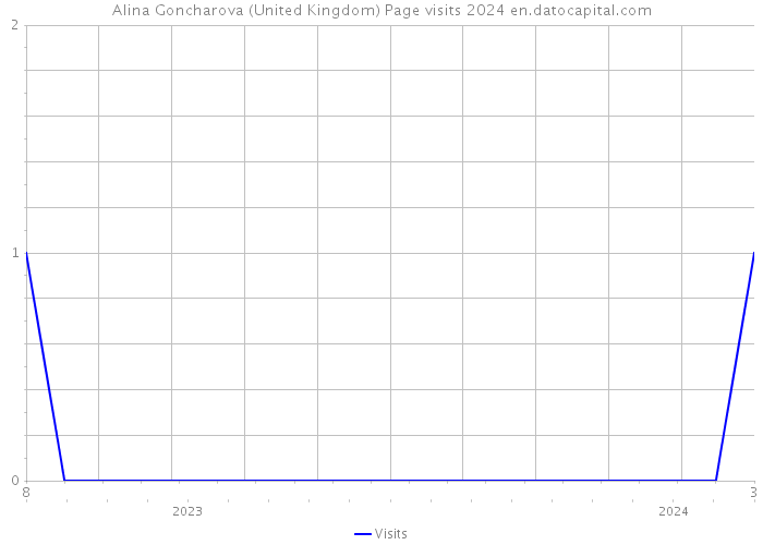 Alina Goncharova (United Kingdom) Page visits 2024 