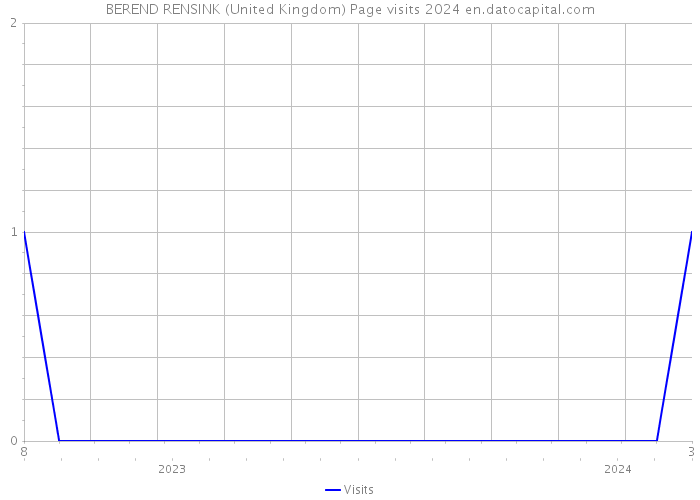 BEREND RENSINK (United Kingdom) Page visits 2024 
