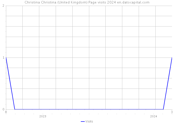 Christina Christina (United Kingdom) Page visits 2024 