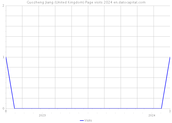 Guozheng Jiang (United Kingdom) Page visits 2024 