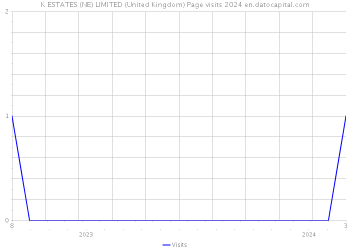 K ESTATES (NE) LIMITED (United Kingdom) Page visits 2024 