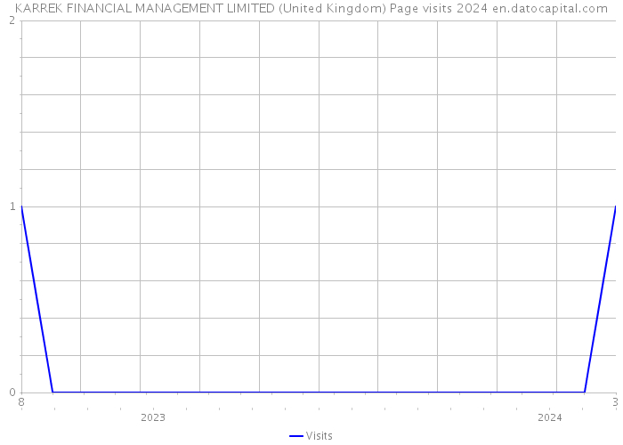 KARREK FINANCIAL MANAGEMENT LIMITED (United Kingdom) Page visits 2024 