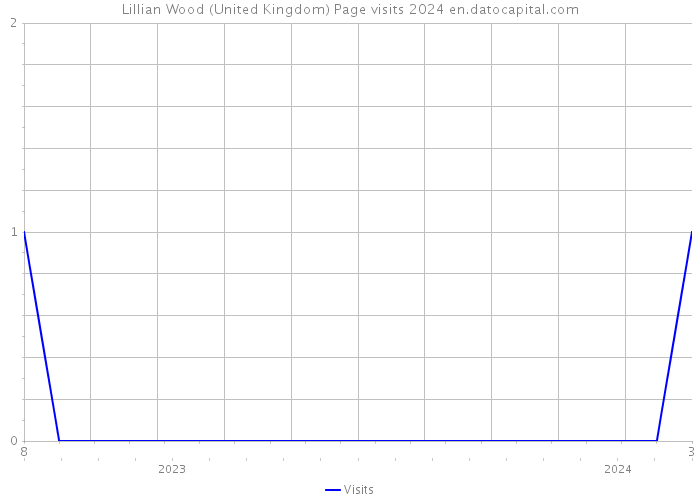 Lillian Wood (United Kingdom) Page visits 2024 