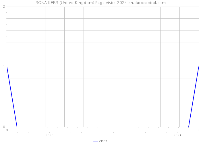 RONA KERR (United Kingdom) Page visits 2024 