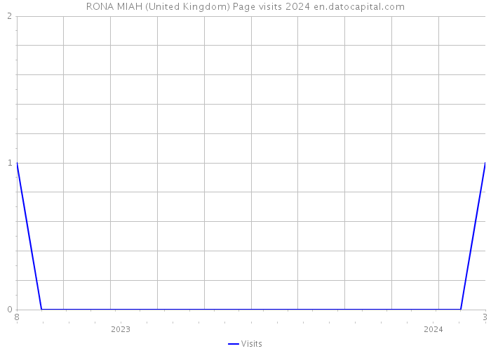 RONA MIAH (United Kingdom) Page visits 2024 