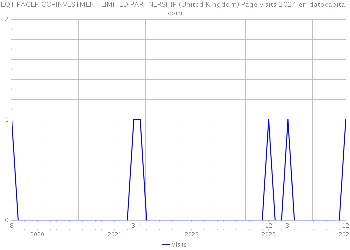 EQT PAGER CO-INVESTMENT LIMITED PARTNERSHIP (United Kingdom) Page visits 2024 