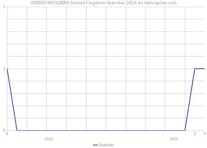 GIDEON SMOLDERS (United Kingdom) Searches 2024 